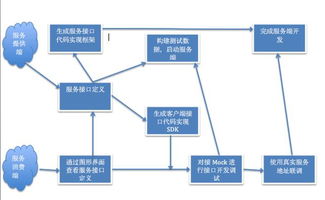 细数云计算产品与技术服务中的微服务接口管理